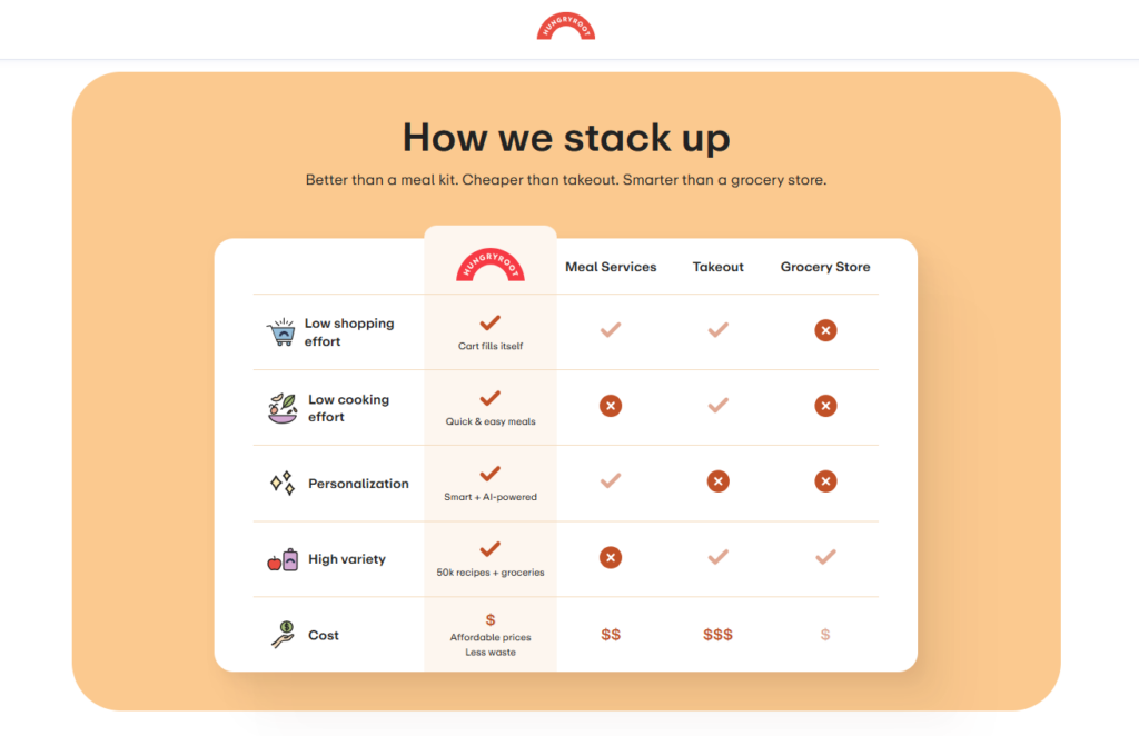 Hungryroot comparison